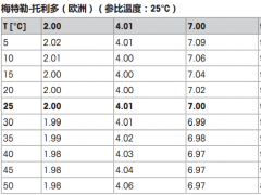 s2儀表校準(zhǔn)9.21一直顯示9.15，這種情況該怎么辦，換了電極，也換過(guò)緩沖液。樣品和校準(zhǔn)液溫度在30°C左右
